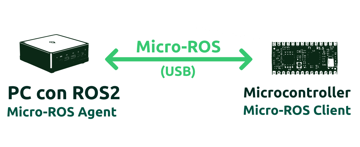 Esuquema de conexión de micro-ros